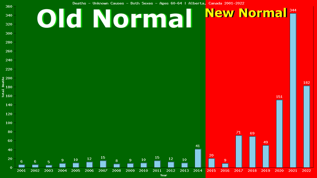 Graph showing Deaths - Unknown Causes - Male - Aged 60-64 | Alberta, Canada